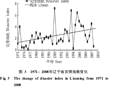 �D3 1971~2008���|��ʡ��(z��i)��ָ��(sh��)׃��