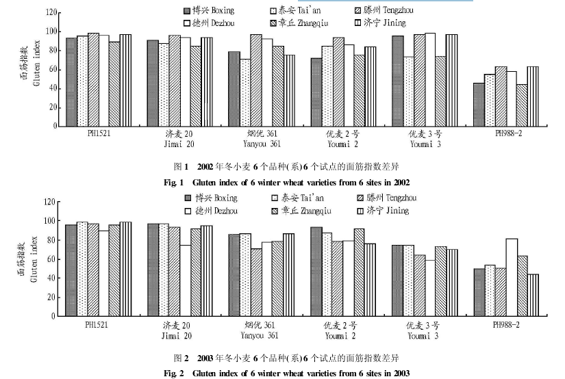 С��Ʒ�N�ڲ�ͬԇ�c�����ָ��(sh��)��r