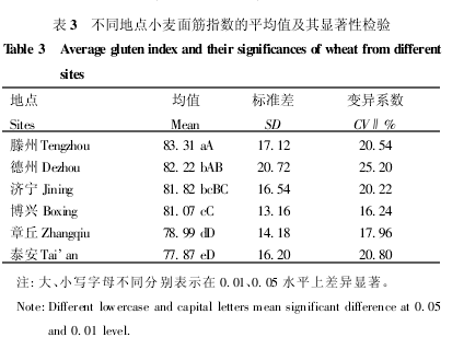 ��ͬ���cС�����ָ��(sh��)��ƽ��ֵ�����@���ԙz�