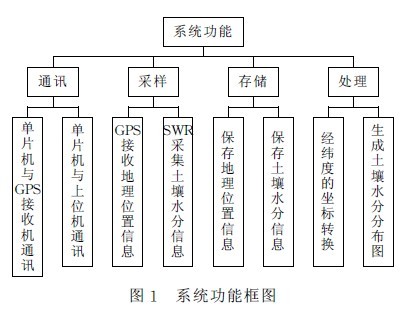 �D1 ��yʽ����ˮ���ٜy�x��ϵ�y(t��ng)���ܿ�D