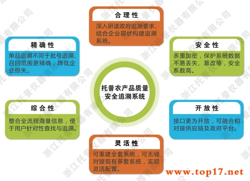 ʳƷ��ȫ׷��ϵ�y(t��ng)����(y��u)��